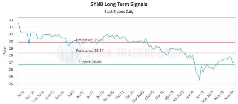 SYNB Long Term Analysis for May 9 2025 SYNB Long Term Analysis for May 9 2025
