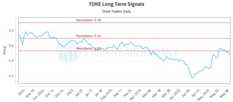 TOKE Long Term Analysis for May 9 2025 TOKE Long Term Analysis for May 9 2025