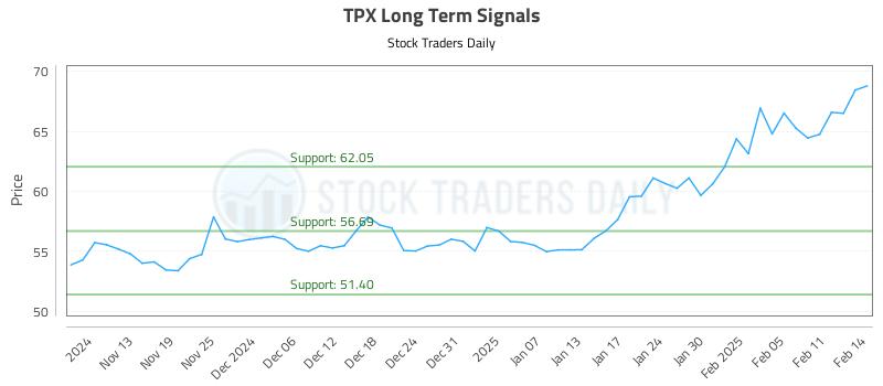 TPX Long Term Analysis for May 9 2025 TPX Long Term Analysis for May 9 2025