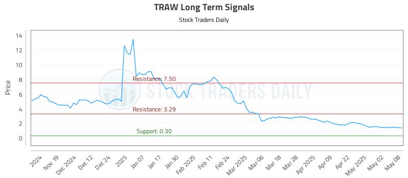TRAW Long Term Analysis for May 9 2025 TRAW Long Term Analysis for May 9 2025