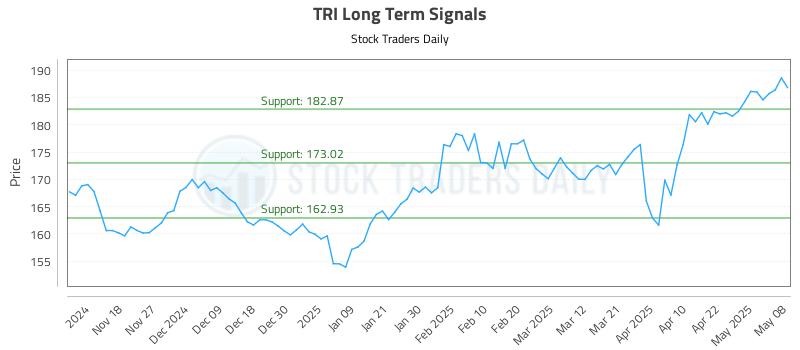 TRI Long Term Analysis for May 9 2025 TRI Long Term Analysis for May 9 2025