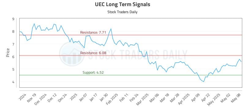 UEC Long Term Analysis for May 9 2025 UEC Long Term Analysis for May 9 2025