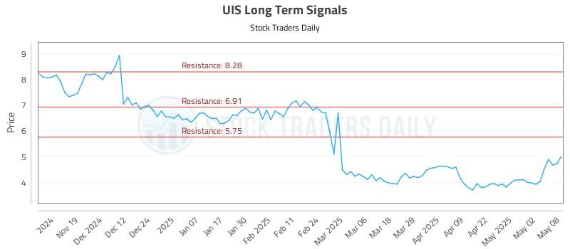 UIS Long Term Analysis for May 9 2025 UIS Long Term Analysis for May 9 2025