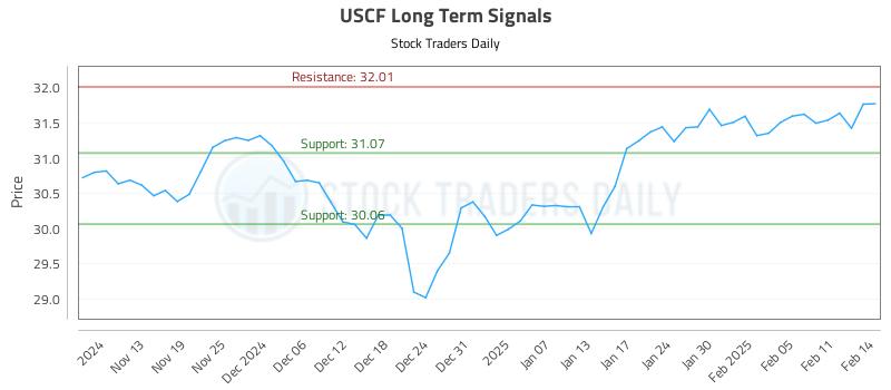 USCF Long Term Analysis for May 9 2025 USCF Long Term Analysis for May 9 2025