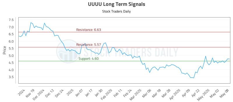 UUUU Long Term Analysis for May 9 2025 UUUU Long Term Analysis for May 9 2025