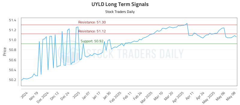 UYLD Long Term Analysis for May 9 2025 UYLD Long Term Analysis for May 9 2025