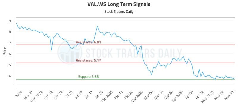 VAL.WS Long Term Analysis for May 9 2025 VAL.WS Long Term Analysis for May 9 2025