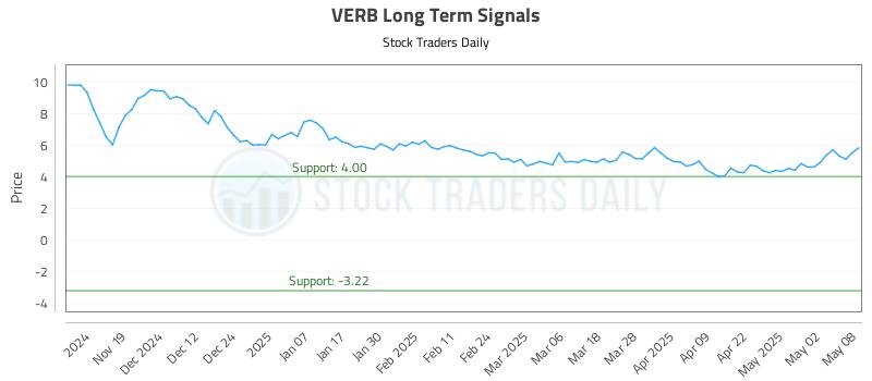 VERB Long Term Analysis for May 9 2025 VERB Long Term Analysis for May 9 2025