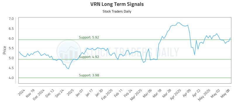 VRN Long Term Analysis for May 9 2025 VRN Long Term Analysis for May 9 2025