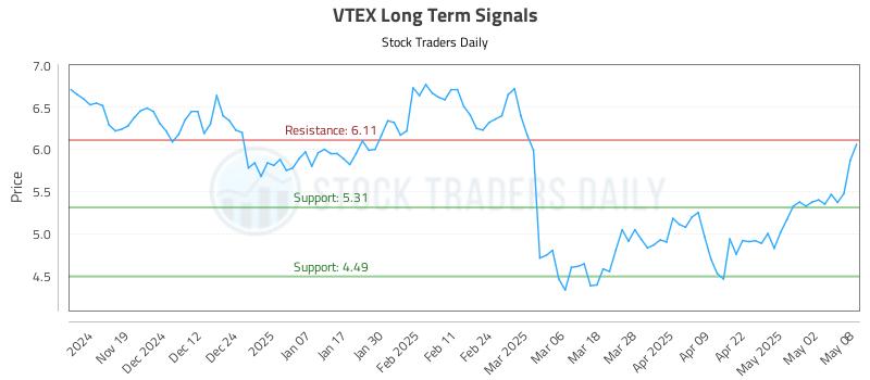 VTEX Long Term Analysis for May 9 2025 VTEX Long Term Analysis for May 9 2025