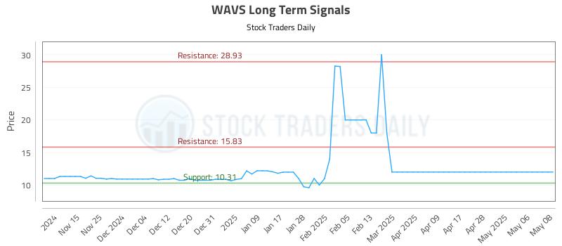 WAVS Long Term Analysis for May 9 2025 WAVS Long Term Analysis for May 9 2025