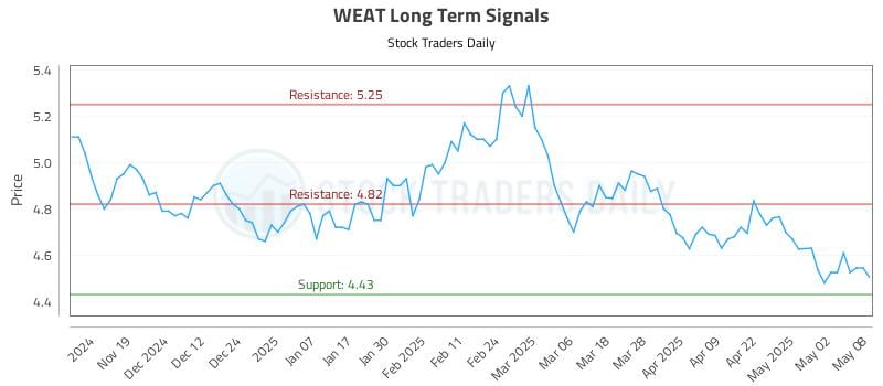 WEAT Long Term Analysis for May 9 2025 WEAT Long Term Analysis for May 9 2025
