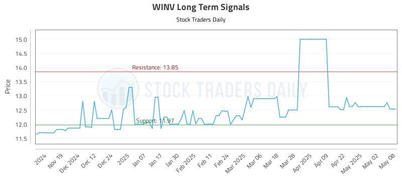 WINV Long Term Analysis for May 9 2025 WINV Long Term Analysis for May 9 2025