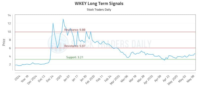 WKEY Long Term Analysis for May 9 2025 WKEY Long Term Analysis for May 9 2025