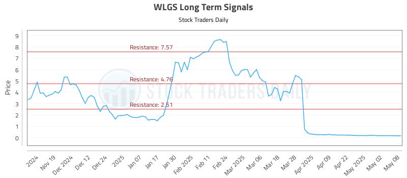 WLGS Long Term Analysis for May 9 2025 WLGS Long Term Analysis for May 9 2025