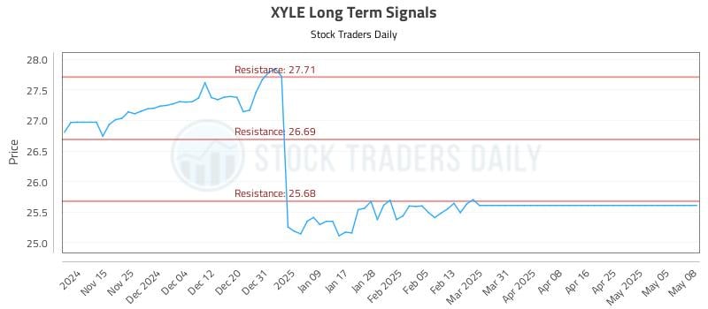 XYLE Long Term Analysis for May 9 2025 XYLE Long Term Analysis for May 9 2025