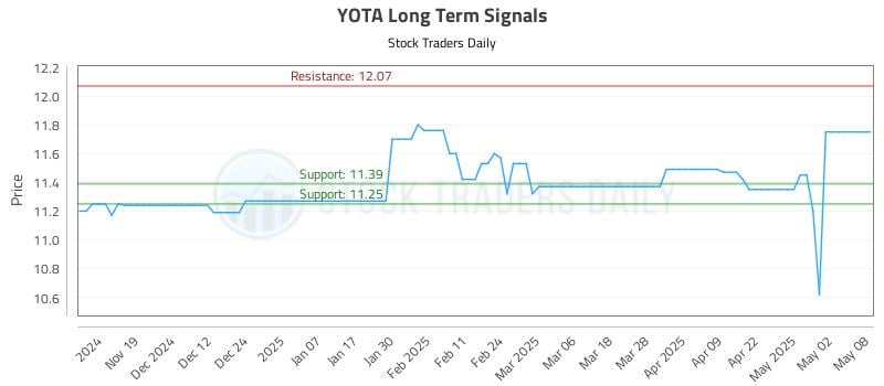 YOTA Long Term Analysis for May 9 2025 YOTA Long Term Analysis for May 9 2025