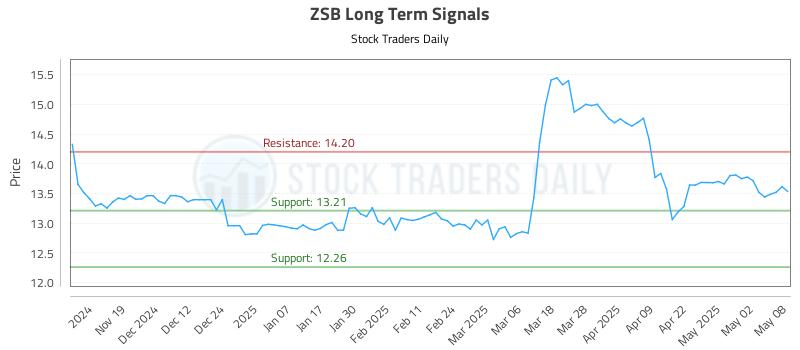 ZSB Long Term Analysis for May 9 2025 ZSB Long Term Analysis for May 9 2025