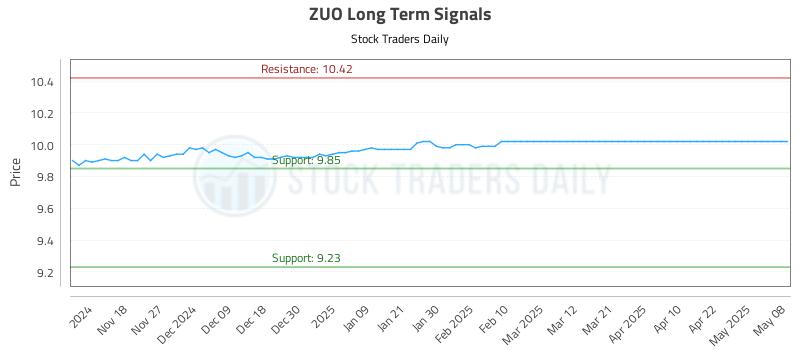 ZUO Long Term Analysis for May 9 2025 ZUO Long Term Analysis for May 9 2025