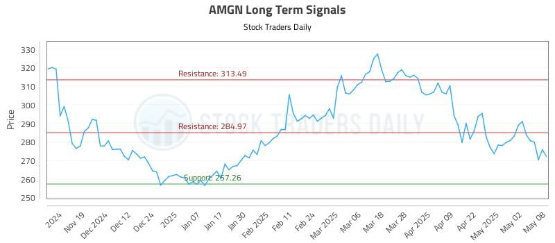 AMGN Long Term Analysis for May 9 2025 AMGN Long Term Analysis for May 9 2025