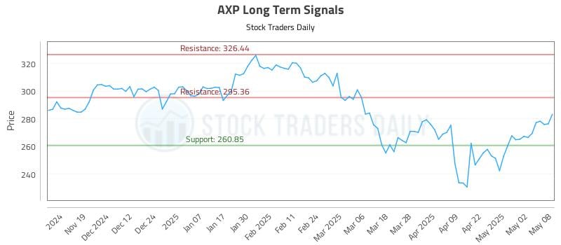 AXP Long Term Analysis for May 9 2025 AXP Long Term Analysis for May 9 2025