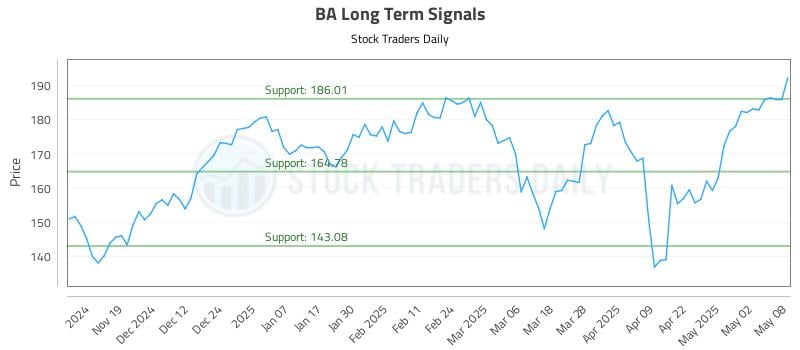BA Long Term Analysis for May 9 2025