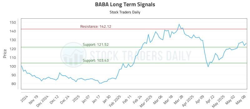 BABA Long Term Analysis for May 9 2025 BABA Long Term Analysis for May 9 2025