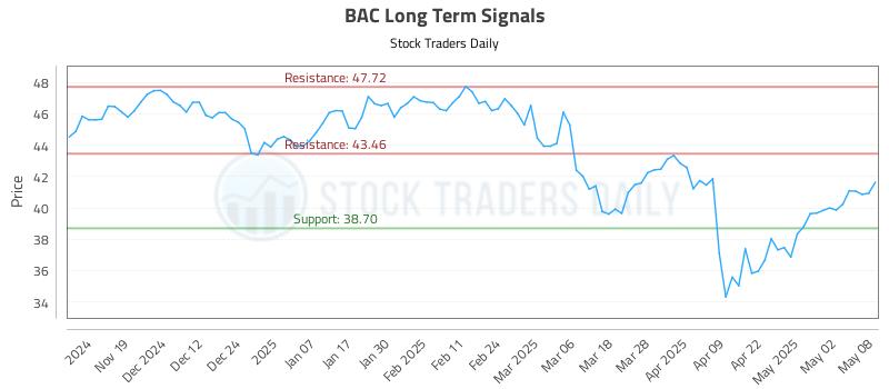 BAC Long Term Analysis for May 9 2025 BAC Long Term Analysis for May 9 2025