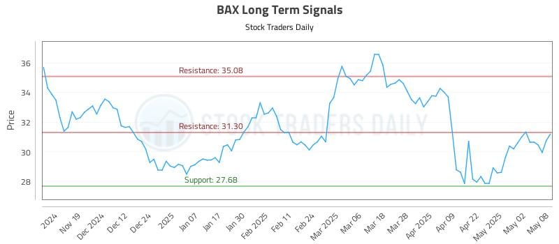 BAX Long Term Analysis for May 9 2025 BAX Long Term Analysis for May 9 2025