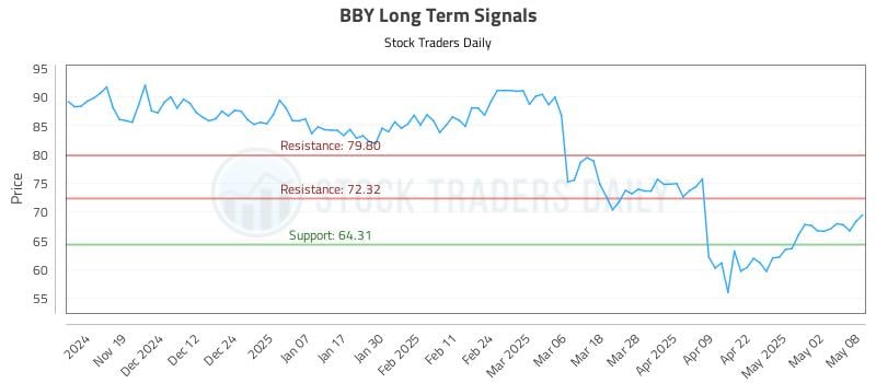 BBY Long Term Analysis for May 9 2025 BBY Long Term Analysis for May 9 2025