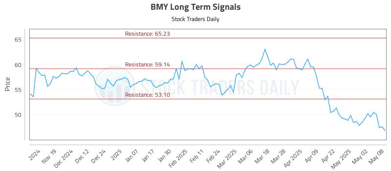 BMY Long Term Analysis for May 9 2025