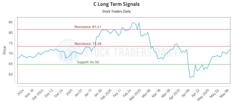 C Long Term Analysis for May 9 2025 C Long Term Analysis for May 9 2025