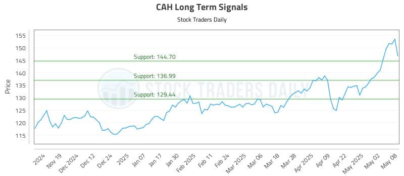 CAH Long Term Analysis for May 9 2025 CAH Long Term Analysis for May 9 2025