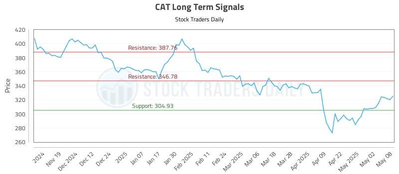 CAT Long Term Analysis for May 9 2025 CAT Long Term Analysis for May 9 2025