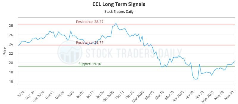 CCL Long Term Analysis for May 9 2025 CCL Long Term Analysis for May 9 2025
