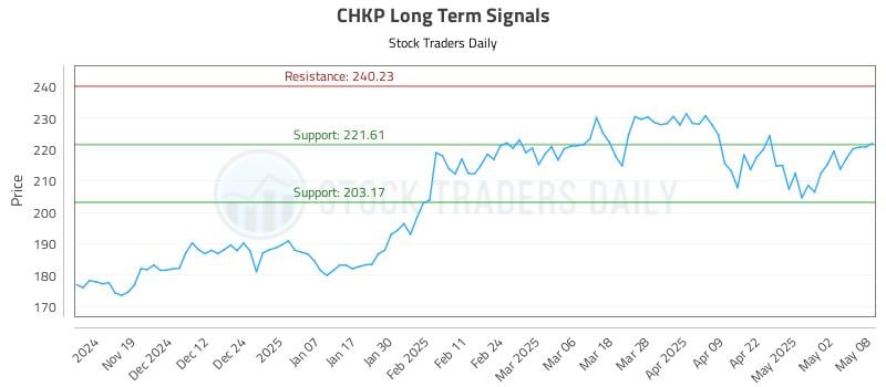 CHKP Long Term Analysis for May 9 2025 CHKP Long Term Analysis for May 9 2025