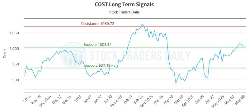 COST Long Term Analysis for May 9 2025