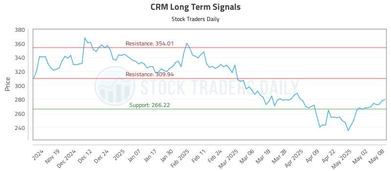 CRM Long Term Analysis for May 9 2025