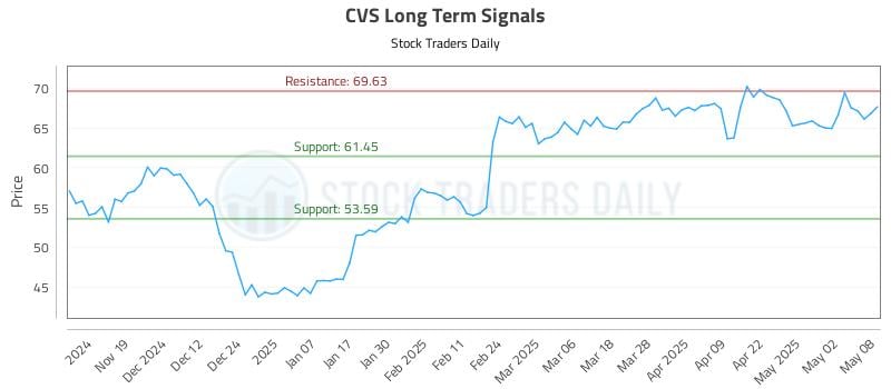 CVS Long Term Analysis for May 9 2025