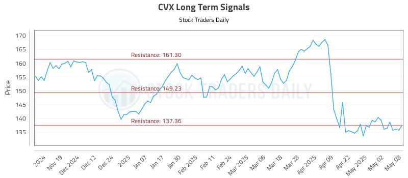 CVX Long Term Analysis for May 9 2025