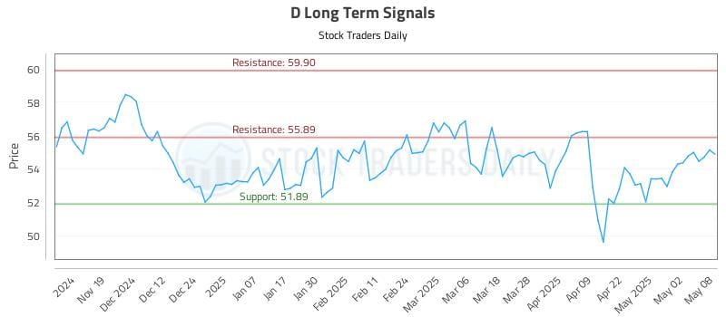 D Long Term Analysis for May 9 2025 D Long Term Analysis for May 9 2025