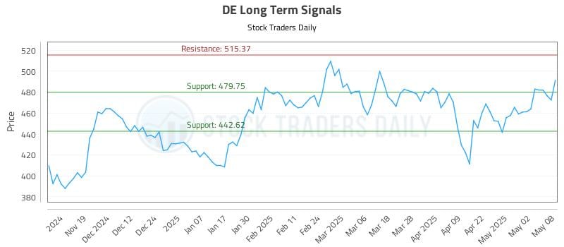 DE Long Term Analysis for May 9 2025 DE Long Term Analysis for May 9 2025