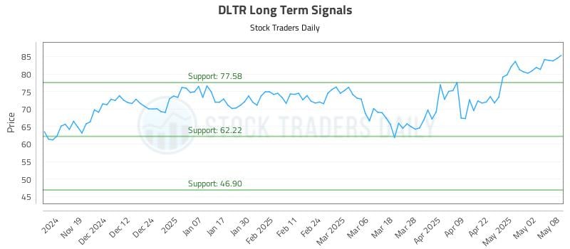 DLTR Long Term Analysis for May 9 2025 DLTR Long Term Analysis for May 9 2025