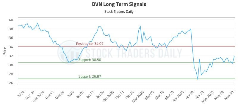 DVN Long Term Analysis for May 9 2025 DVN Long Term Analysis for May 9 2025