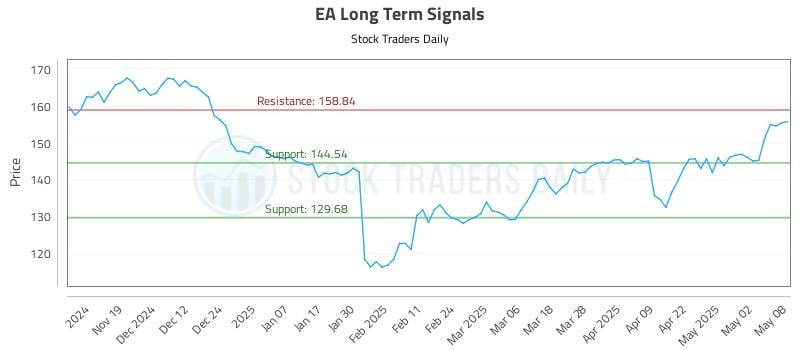 EA Long Term Analysis for May 9 2025 EA Long Term Analysis for May 9 2025