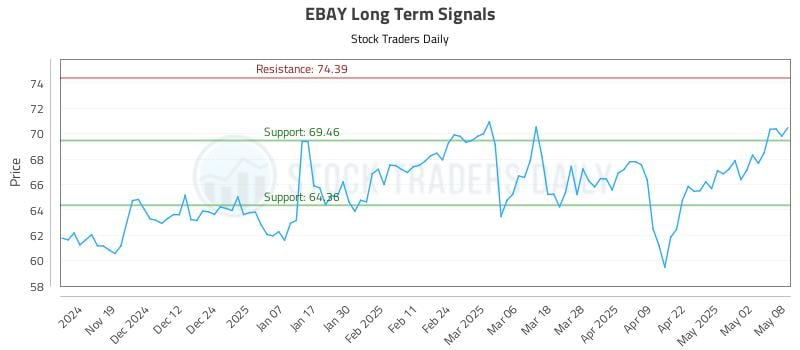 EBAY Long Term Analysis for May 9 2025 EBAY Long Term Analysis for May 9 2025