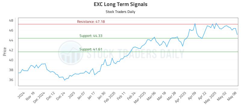 EXC Long Term Analysis for May 9 2025 EXC Long Term Analysis for May 9 2025