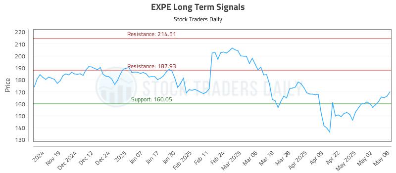 EXPE Long Term Analysis for May 9 2025 EXPE Long Term Analysis for May 9 2025