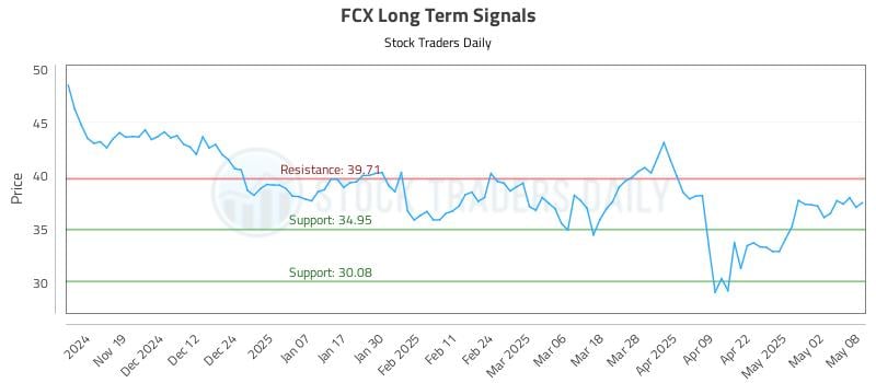 FCX Long Term Analysis for May 9 2025 FCX Long Term Analysis for May 9 2025