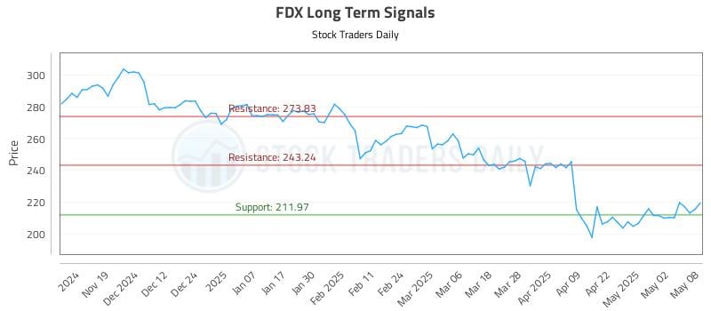 FDX Long Term Analysis for May 9 2025